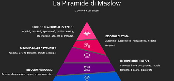 Piramide di Maslow Piramide di Maslow