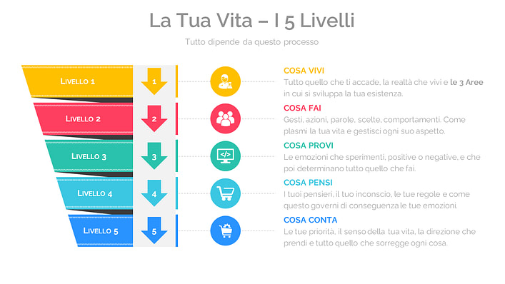 I 5 livelli della vita I 5 livelli della vita