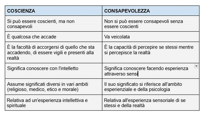 Differenza coscienza consapevolezza Differenza coscienza consapevolezza-tabella comparativa