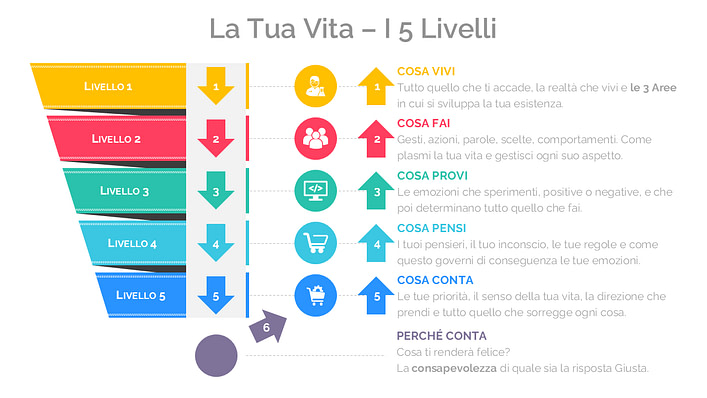 5 Livelli e consapevolezza 5 Livelli e consapevolezza