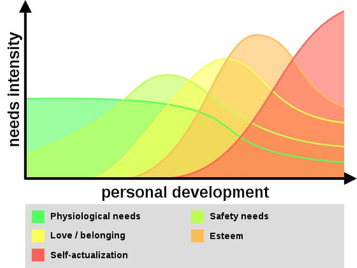 piramide-di-Maslow-revisione-rid piramide-di-Maslow-revisione