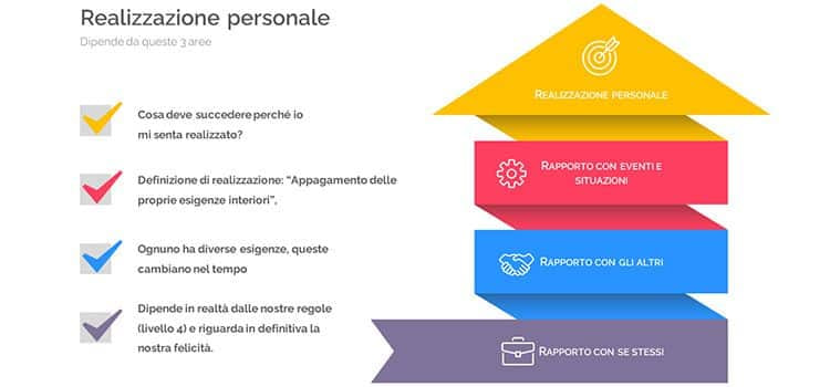 Come raggiungere l'autorealizzazione